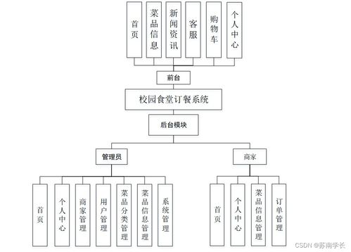 基于SpringBoot的校園食堂訂餐系統設計與實現