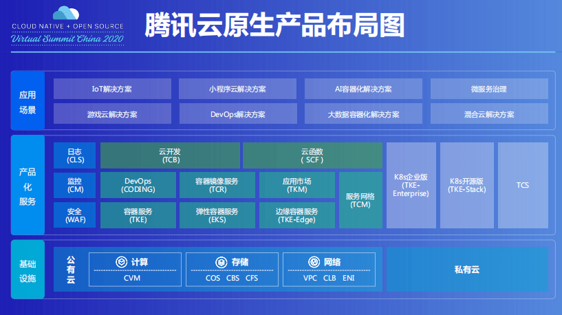 API 日調(diào)用量超 100 億次!騰訊云首次披露云原生產(chǎn)品數(shù)據(jù)