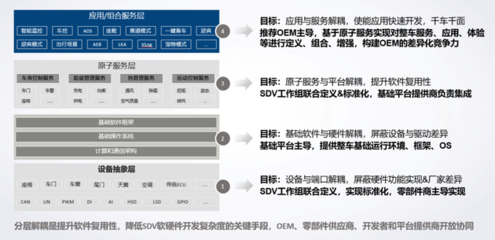 軟件定義汽車時(shí)代，《SDV服務(wù)API參考》規(guī)范正式賦能基礎(chǔ)軟件服務(wù)