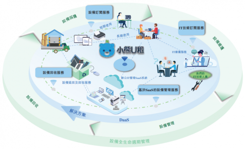 小熊U租 聯(lián)合京東、騰訊等生態(tài)合作伙伴 打造多元化的DaaS服務(wù)生態(tài) 賦能計(jì)算機(jī)系統(tǒng)服務(wù)升級(jí)