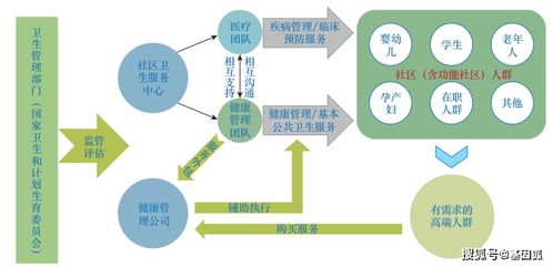 健康管理的現狀與發展策略